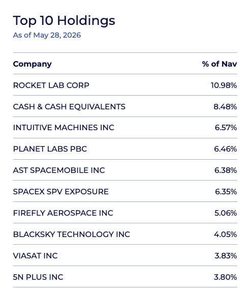 Temaetfs's tweet photo. Top 10 holdings in $NASA as of May 28th, 2026. 

Visit https://t.co/NJaOSGY4DI for current holdings and full prospectus. Distributed by Vigilant Distributors LLC. https://t.co/lHsCPIZvKI