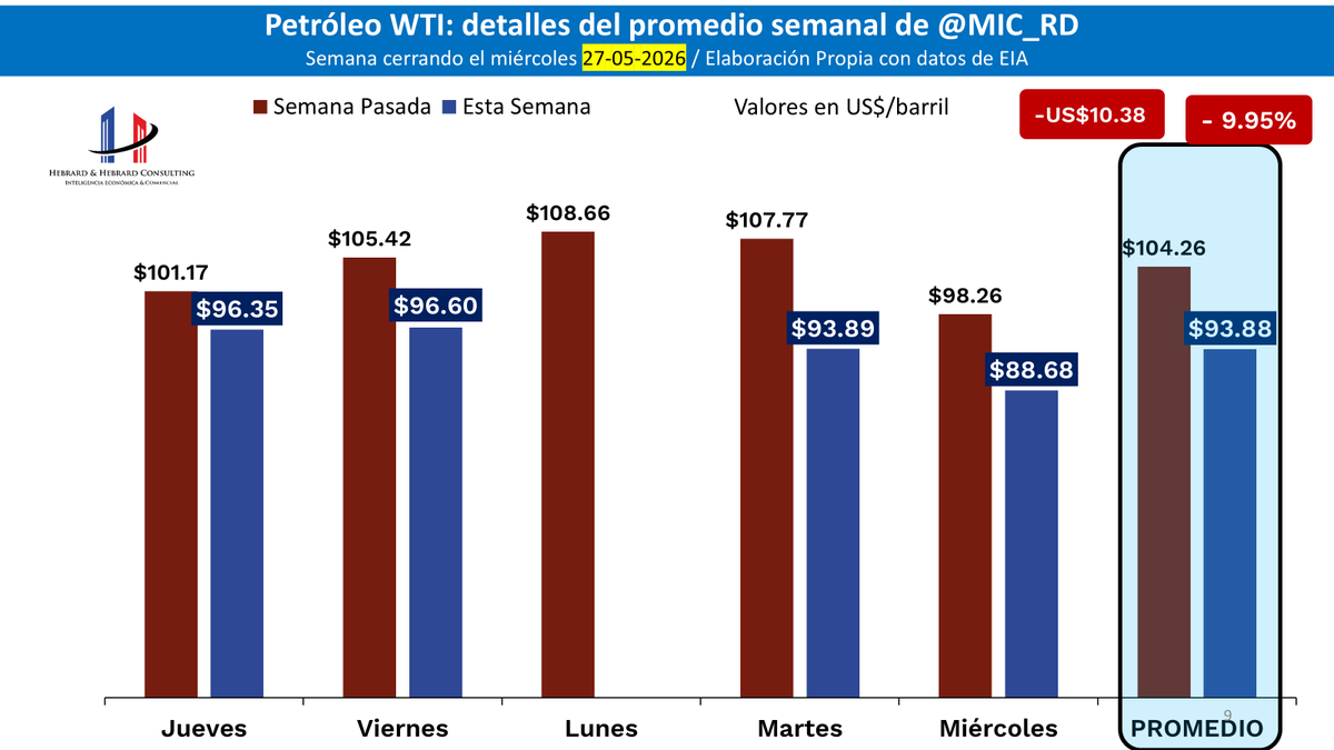 HebrardH's tweet photo. Petróleo #WTI cerró ayer jueves por 2º día consecutivo debajo de nivel de US$90.00, lo que no sucedía desde mitad de abril 2026: +0.24% y +US$0.22 a US$88.90
Y con eso se encuentra ahora +US$27.53 y +44.9% arriba de precio de 05-2025 (US$61.37)     
Nuevo precio semanal promedio de @MIC_RD cerró finalmente anteayer miércoles con enorme baja, borrando completamente muy significativo rebote de la semana pasada (+US$5.96): -US$10.38 y -9.95% a US$93.88 
Hoy, bajará muy fuertemente costo de subsidio a los combustibles (asumiría entre RD$250 y RD$350 millones)