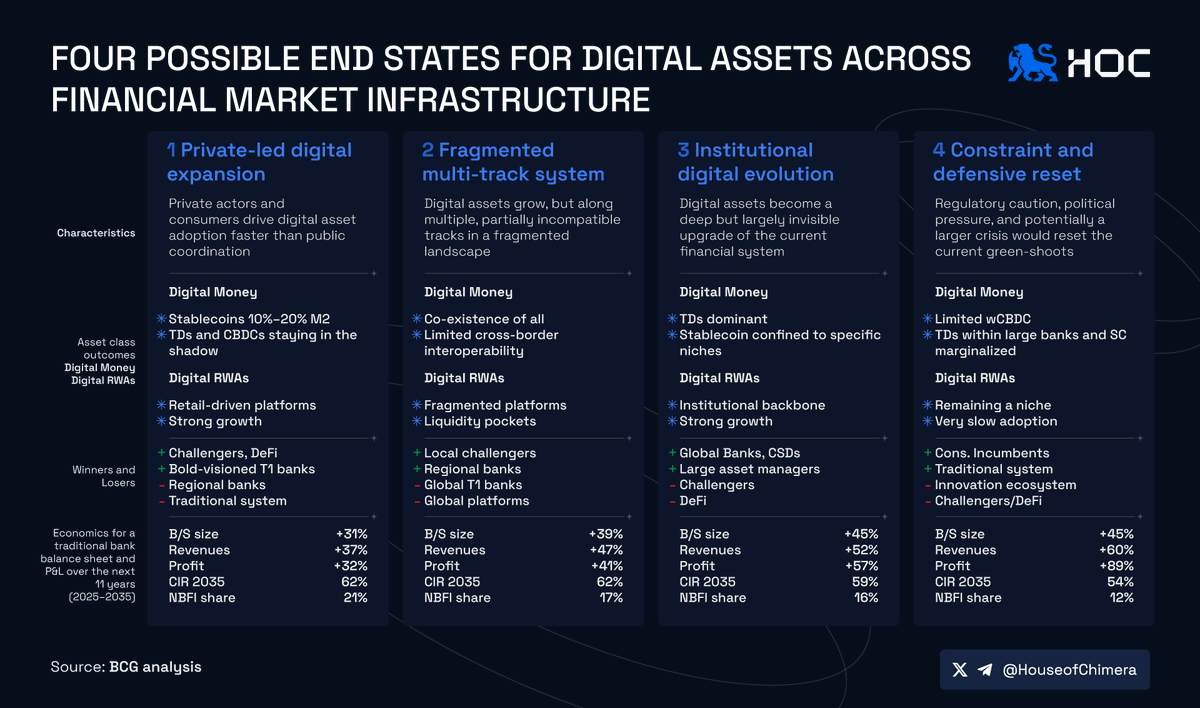 HouseofChimera's tweet photo. Digital assets will not evolve in one straight line. They will split into multiple possible futures.

For financial market decision-makers, the key variables are:
🔹 Regulation and trust
🔸 Interoperability and technology
🔹 Geopolitics and consumer adoption

Which future are institutions preparing for?