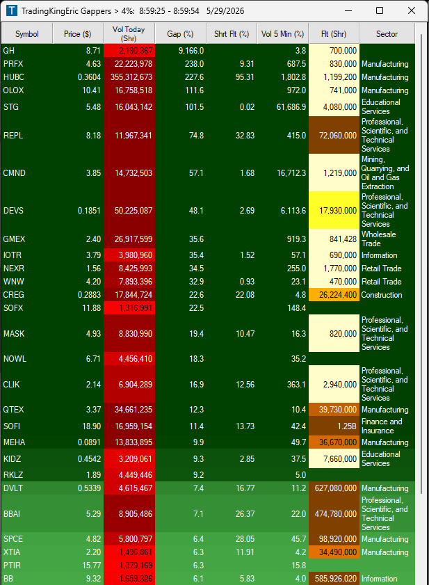 TradingKingEric's tweet photo. Good morning here are the gappers!

$QH $PRFX $HUBC $OLOX $STG https://t.co/eJctLQ0GgR