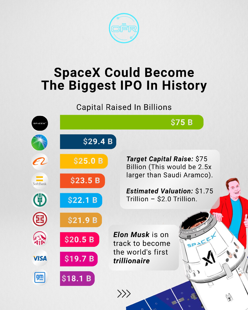 CryptoFaxReport's tweet photo. SpaceX is reportedly seeking a $75B IPO at a $2T valuation. This would be the largest market
debut in history. https://t.co/ymKtwsox3a