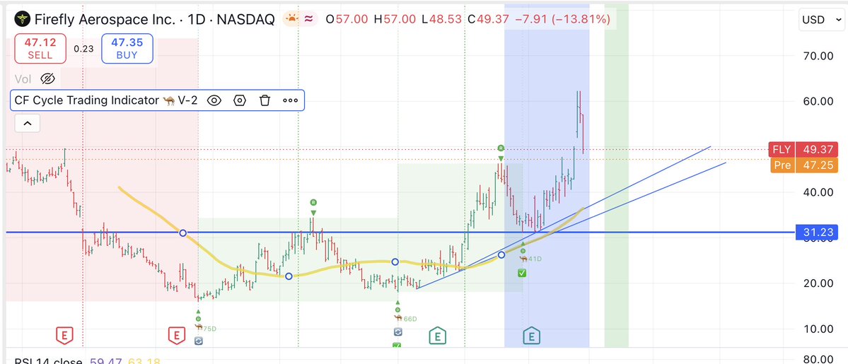 defrag's tweet photo. I've been using the @camelfinance indicator to swing trade space stocks into the SpaceX IPO, and, well....it's been a blast (sorry, bad pun). https://t.co/kcZUNzJSEy