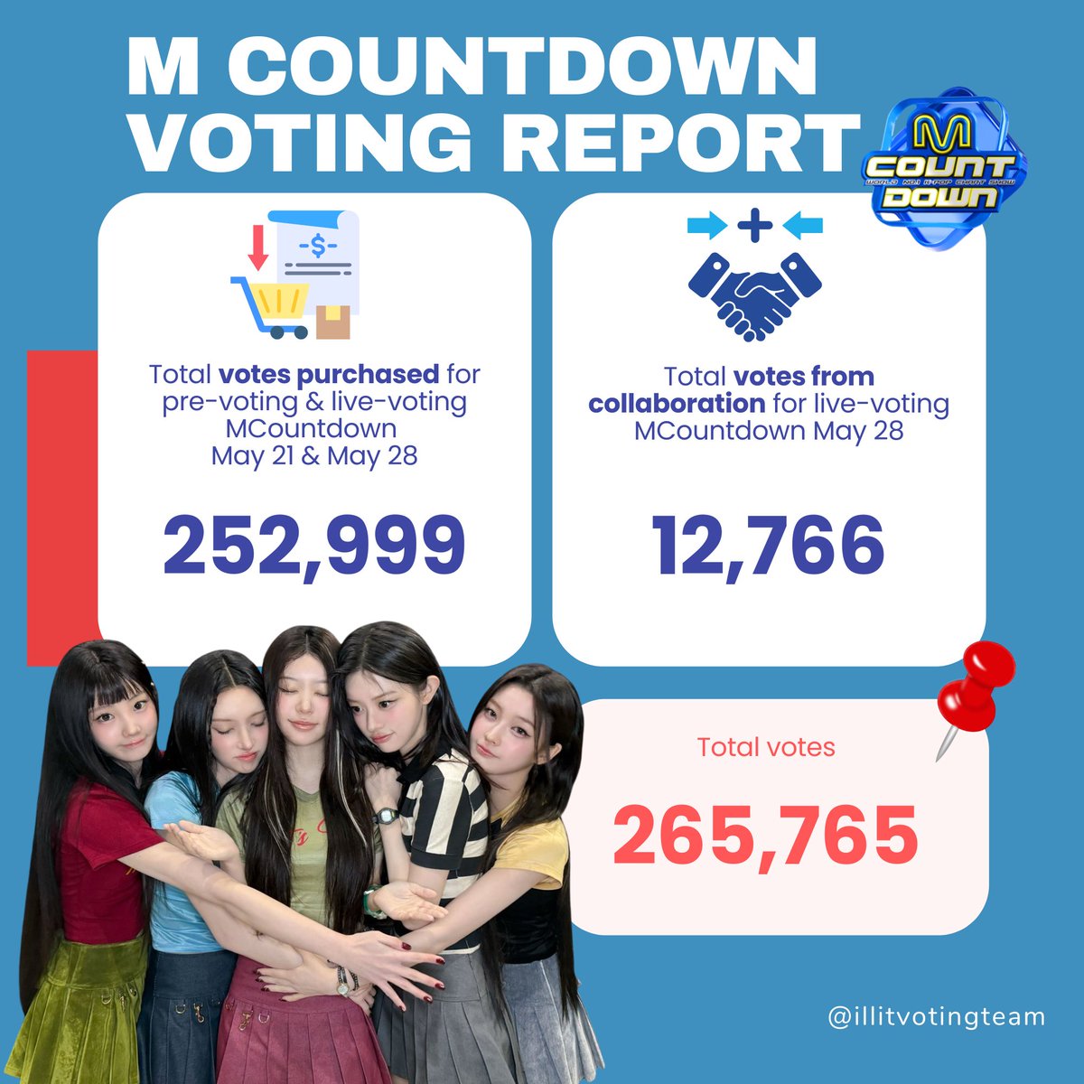 🗳️M COUNTDOWN VOTING REPORT GLLITz, although we were unable to secure ...