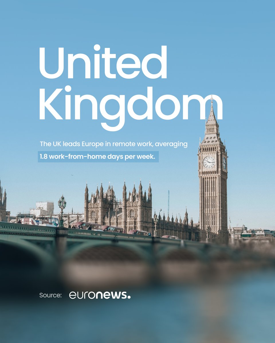 workobi's tweet photo. 🥇 The UK has the highest rate of telework among 18 European countries, with employees working an average of 1.8 days a week from home. On a wider scale, this total also places the UK second out 40 nations.

Source: Euronews

#workobi #hybridworkmodel #remotework #uk #europe https://t.co/dqsLcmc33J