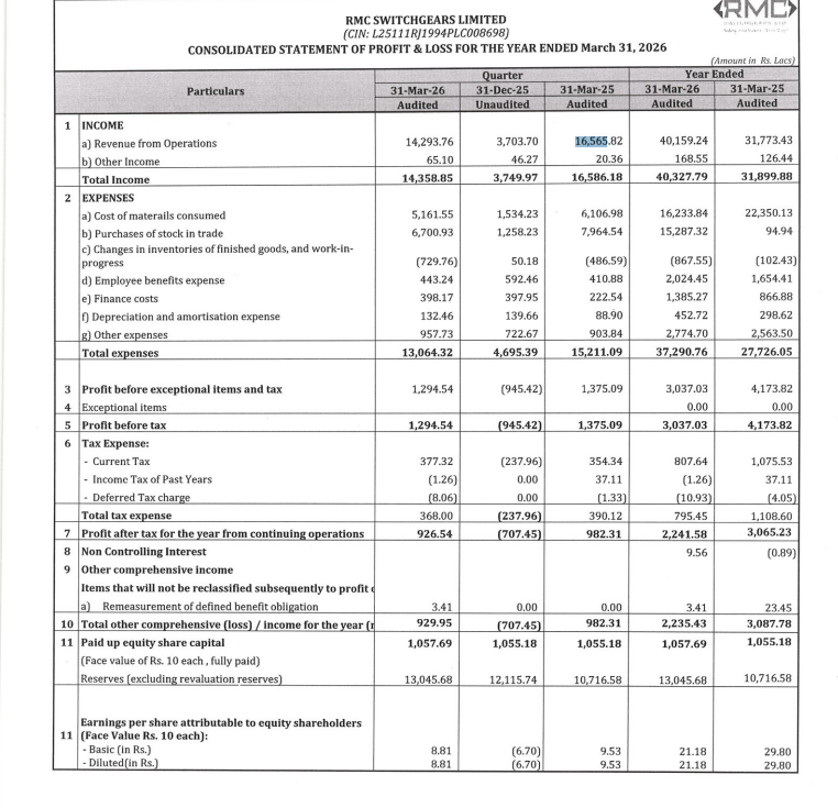 gaze_observer's tweet photo. RMC Switchgears Limited Q4FY26 Results:-
#Q4Results #Q4FY26 #Stockmarket #Nifty #RMCSwitch
Revenue 142.94 Cr vs 165.66 Cr
(-13.72% YoY┃+285.93% QoQ)
EBITDA 17.60 Cr vs 16.66 Cr YoY & -4.54 Cr QoQ
(+5.64% YoY)
EBITDA Margin 12.31% vs 10.06% YoY & -12.26% QoQ
PBT Ex-Exceptional Items
12.95 Cr vs +13.75 Cr YoY & -9.45 Cr QoQ
(-5.86% YoY)
PAT +9.27 Cr vs +9.82 Cr YoY & -7.07 Cr QoQ
(-5.68% YoY)
Other Income 0.65 Cr vs 0.20 Cr YoY & 0.46 Cr QoQ