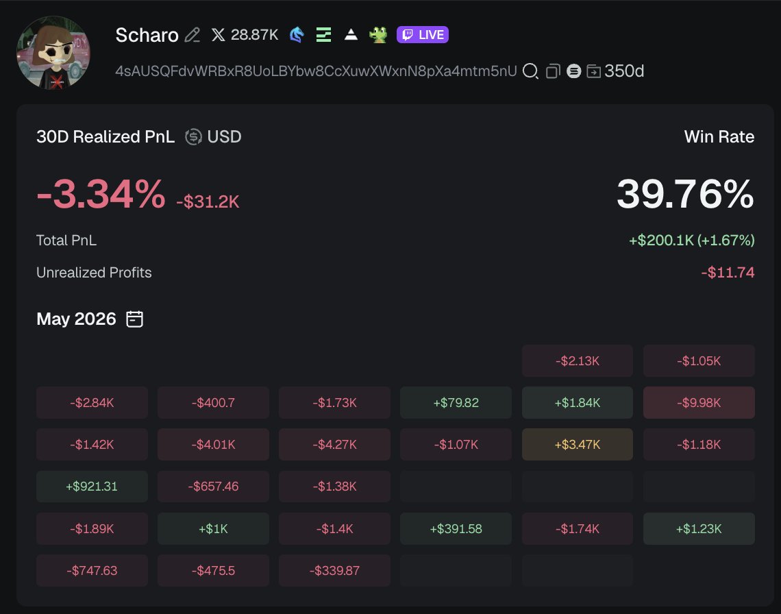 eth_taco's tweet photo. Update: the German Twink Scharo managed to invite 2 Somalians over to get ran through one last time before the month ends.👬

Topping a total $31.2K in total losses✨🪄