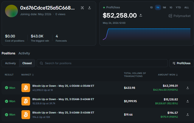 ridark_eth's tweet photo. In May 2026, a trader from Sweden opened a Polymarket account with zero institutional trading experience and nothing but Claude at his disposal. In just one day and 4 predictions, his account generated a net profit of over $52,258.

While legacy hedge fund specialists spend weeks peer-reviewing a single thesis, this guy was running dozens of tests a day directly through an AI agent.

The institutional moat built on massive funds has been completely shattered.
Their historical advantage lay in million-dollar budgets for developer teams,today, that moat is worth exactly $0.
What used to take an entire department months to build and backtest is now created by an autonomous AI workflow in 90 seconds.
The "Hypothesis → Code → Backtest → Deployment" pipeline has been compressed into a single English sentence.

> Backtesting time: weeks → 90 seconds.
> Cost per hypothesis: thousands of dollars → $0.
> Iterations per month: a few at most → unlimited.

During a 5-minute micro-market scan for Bitcoin, his AI model spotted a massive mispricing. The market was pricing the probability of a specific move at just 1 cent (an implied probability of 1%). His model demonstrated a massive mathematical edge. He sized into the position with a total transaction of $433.98 and won $43,398.01 in a single click. That’s a net return of 9,900%.

The window of opportunity at the intersection of AI and prediction markets is wide open right now, while major institutional capital hesitates over compliance and regulatory risks.

Save this post to keep pace with this massive technological shift.