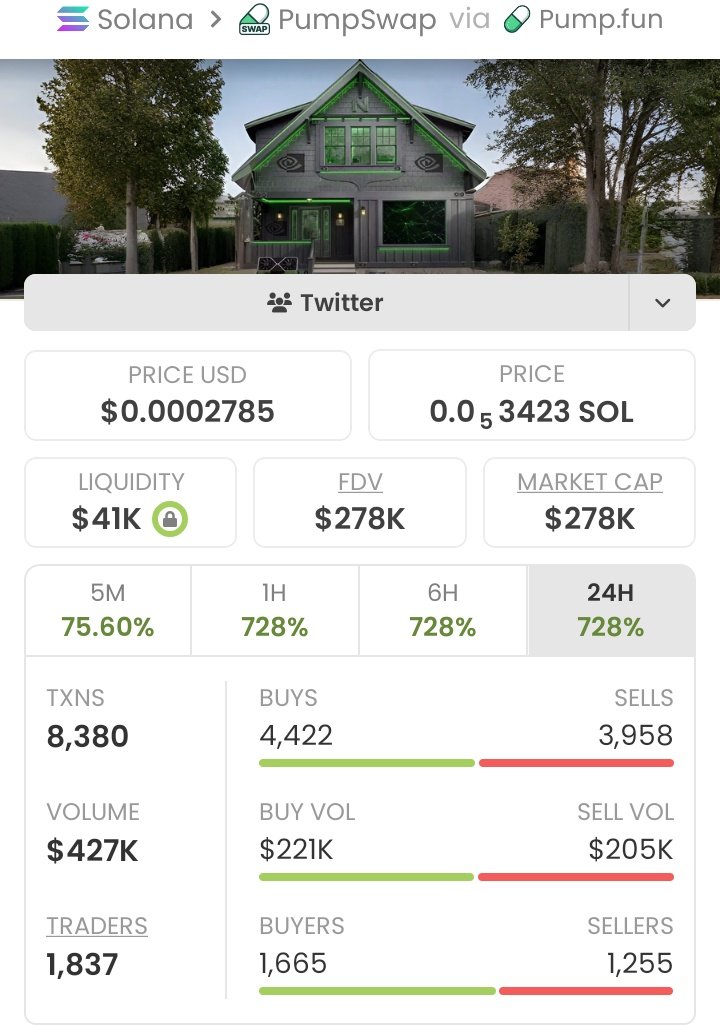 MemNicholas's tweet photo. 🚀🔥$DATAHOUS ripping up!🔥🚀From $145k to $278k market cap!📈That's a solid +92% gain!💥Early holders cashed out big — hop in, let's win together!👑😎💥#crypto #altcoins #DATAHOUS #marketcap #profits #growth #winning https://t.co/epC8pMFKeO