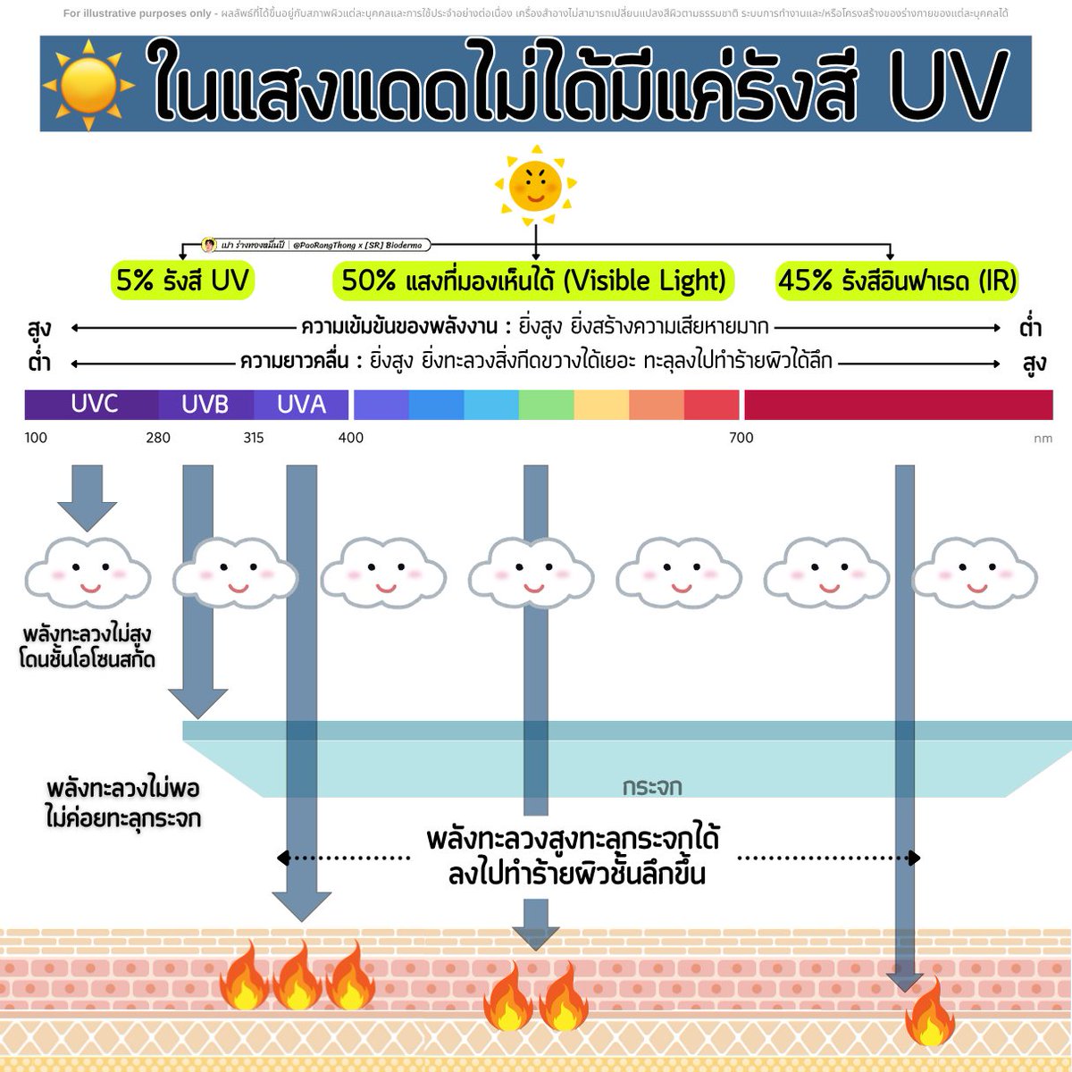 PaoRangThong's tweet photo. ในแสงแดดไม่ได้มีแค่ UV

แสงที่ตกลงมาถึงผิวโลกมีหลักๆ 3 ชนิด

UV ∼ 5%
Visible Light (แสงที่เห็นด้วยตา) ∼ 50%
อินฟราเรด ∼ 45%

ถึง UV จะมีน้อยที่สุด แต่พลังงานเข้มข้น
เราเลยเน้นกัน UV มาตลอด

แต่งานวิจัยใหม่ๆ เริ่มรู้ว่าอีก 2 แสง โดยเฉพาะ VL
ทำร้ายผิวได้มากกว่าที่เคยคิด https://t.co/AhJoCG8zTt
