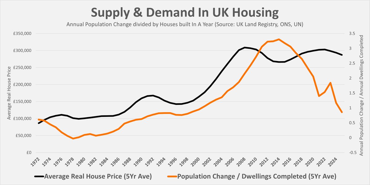 4DFord's tweet photo. @rcolvile Supply &amp; demand tracks house prices https://t.co/4T2iomDL4O