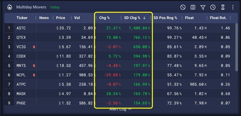 EdgeToTrade's tweet photo. First Red Day - check 📝
$ASTC $QTEX $VCIG $CODX NCPL all on the Road to a First Red Day
$MNTS still building up but heavy resistance at $20

💡 None of these tickers have news, so they're running on hype or the turn is close.
Look out for clear Daily level and PM / Intra-backside confirmation.

⚡️ In this scan we highlighted the 5-day Chg% and Chg%, which gives you a very fast way to see if we're dealing with a multi-day runner and how it relates to yesterday.

#AM Scanner #smallcaps