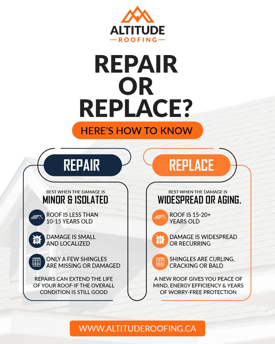 AltitudeRoofNB's tweet photo. The question every Fredericton homeowner eventually asks: do I need a full roof replacement, or just a repair?

#RoofReplacement #RoofRepair #FrederictonRoofing #AltitudeRoofing #HomeOwnerTips #NewBrunswick https://t.co/6riYZ7XMtS