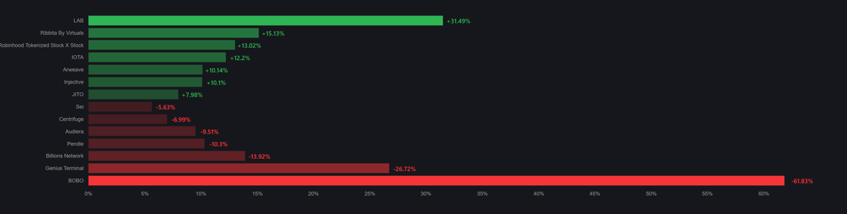 BitScreener's tweet photo. Top Crypto Gainers - Losers Today:

$LAB  +31.49%
$TIBBIR  +15.13%
$HOODX  +13.02% https://t.co/ScLth2HAjL