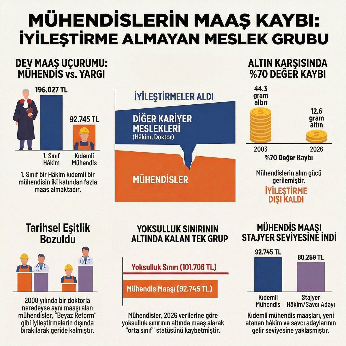 hakankaa82's tweet photo. @ulvisaran Kamuda çalışan mühendisler ve mimarlar bile hakettiği özlük ve mali haklara sahip değilken özel sektör nasıl olsun Ulvi bey.
Bu şekilde devam ettikçe kamuda liyakatli mühendis kalmayacak, zeki ve başarılı gençler mühendislik okumaz olacak ki şimdiden çoğu tıpa yönelmiş durumda.. https://t.co/gEbg0l60gA