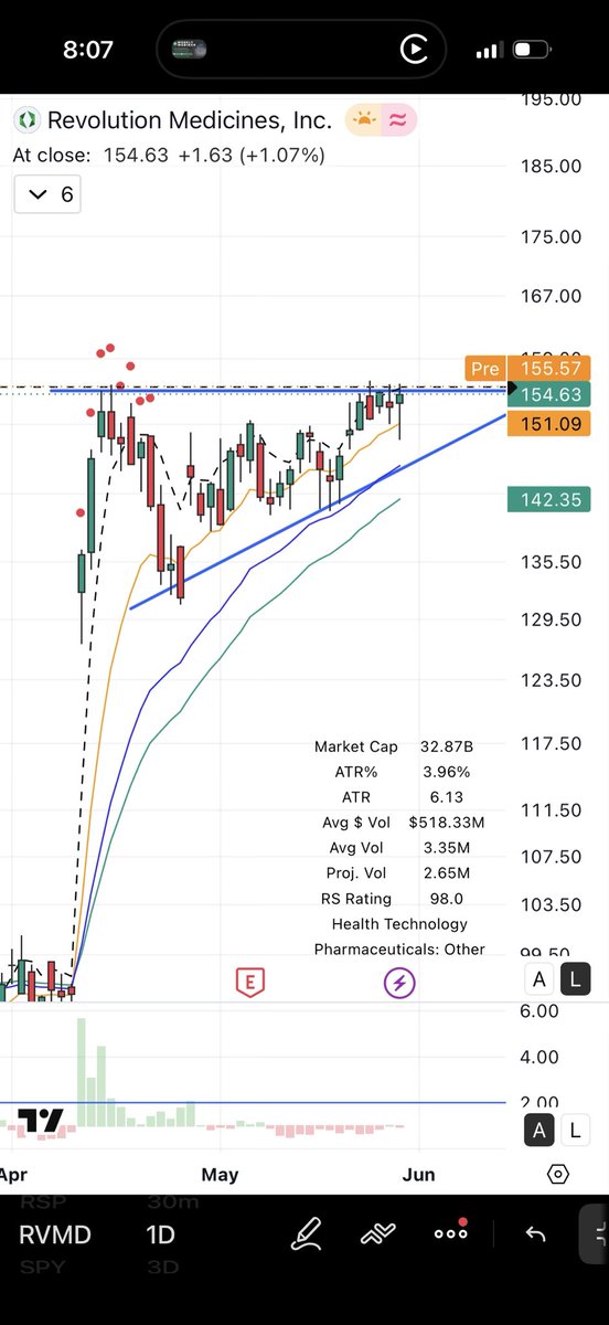 trader_benjamin's tweet photo. $RVMD https://t.co/X8FyJppMgf