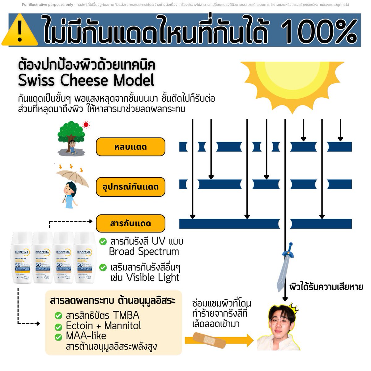 PaoRangThong's tweet photo. แต่ถึง Bioderma จะทำกันแดดมาได้ดีมาก

แต่มันก็กันไม่ได้ 100% (ไม่มีตัวไหนในโลกทำได้)

แสงบางส่วนจะหลุดเข้ามาได้เสมอ

หลักการที่แนะนำคือ Swiss Cheese
กันแดดเป็นชั้นๆ

พอแสงหลุดจากชั้นบนมา
ชั้นถัดไปก็รับต่อ

ส่วนที่หลุดมาถึงผิวจริงๆ
ต้องมีทีมข้างในคอยเก็บกวาด -> ต้านอนุมูลอิสระ https://t.co/DnzUZG4LVL