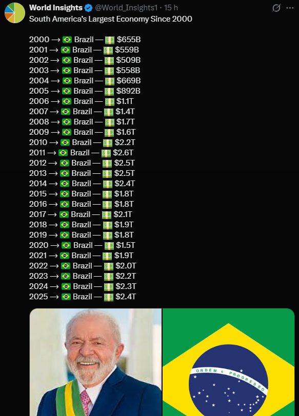 RafaelCMS15's tweet photo. @JornalOGlobo A projeção a partir de 2027 só será verdade se Lula for reeleito. Quando a Direita assumiu nosso PIB caiu, o Brasil perdeu uma década em atrasos, Lula3 é governo de recuperação.

A partir de 2031 dependerá do cenário que Lula deixar, mas só a Esquerda tem potencial de crescimento https://t.co/gETCUqpt6u