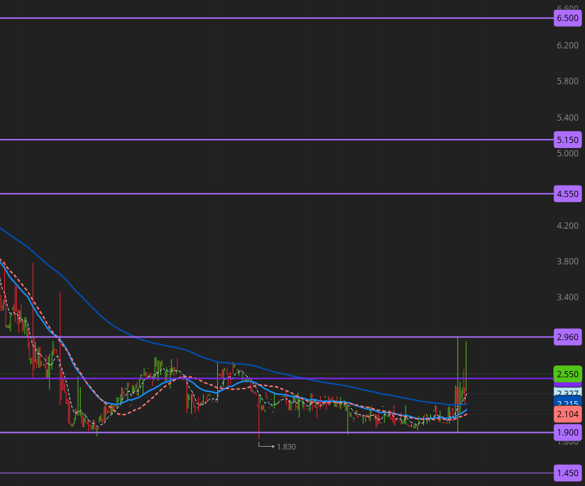 HeartRateTrader's tweet photo. 2.25 is the support  
2.96 breakout to go wild $BGLC 
Lets see if that gets attention and volume because its Malaysia like $ATPC https://t.co/3jTFIGoRB2