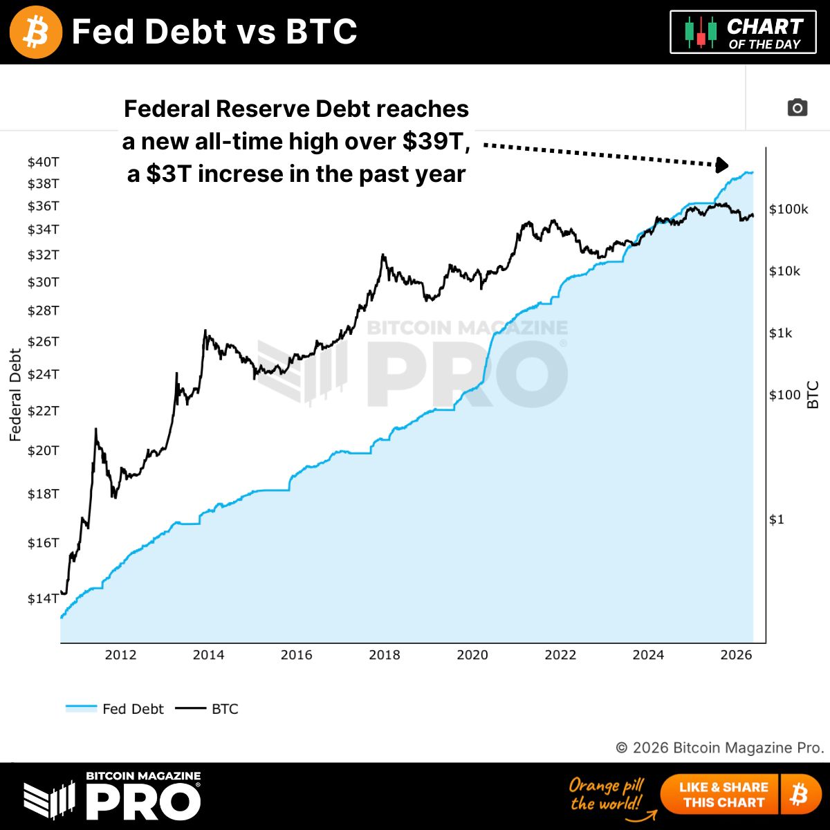 BitcoinMagPro's tweet photo. US Federal Debt has hit a new ALL-TIME HIGH above $39T, growing by $3T in the past year alone. 🏛️

There's only one solution 👇 https://t.co/BuczXhwknX