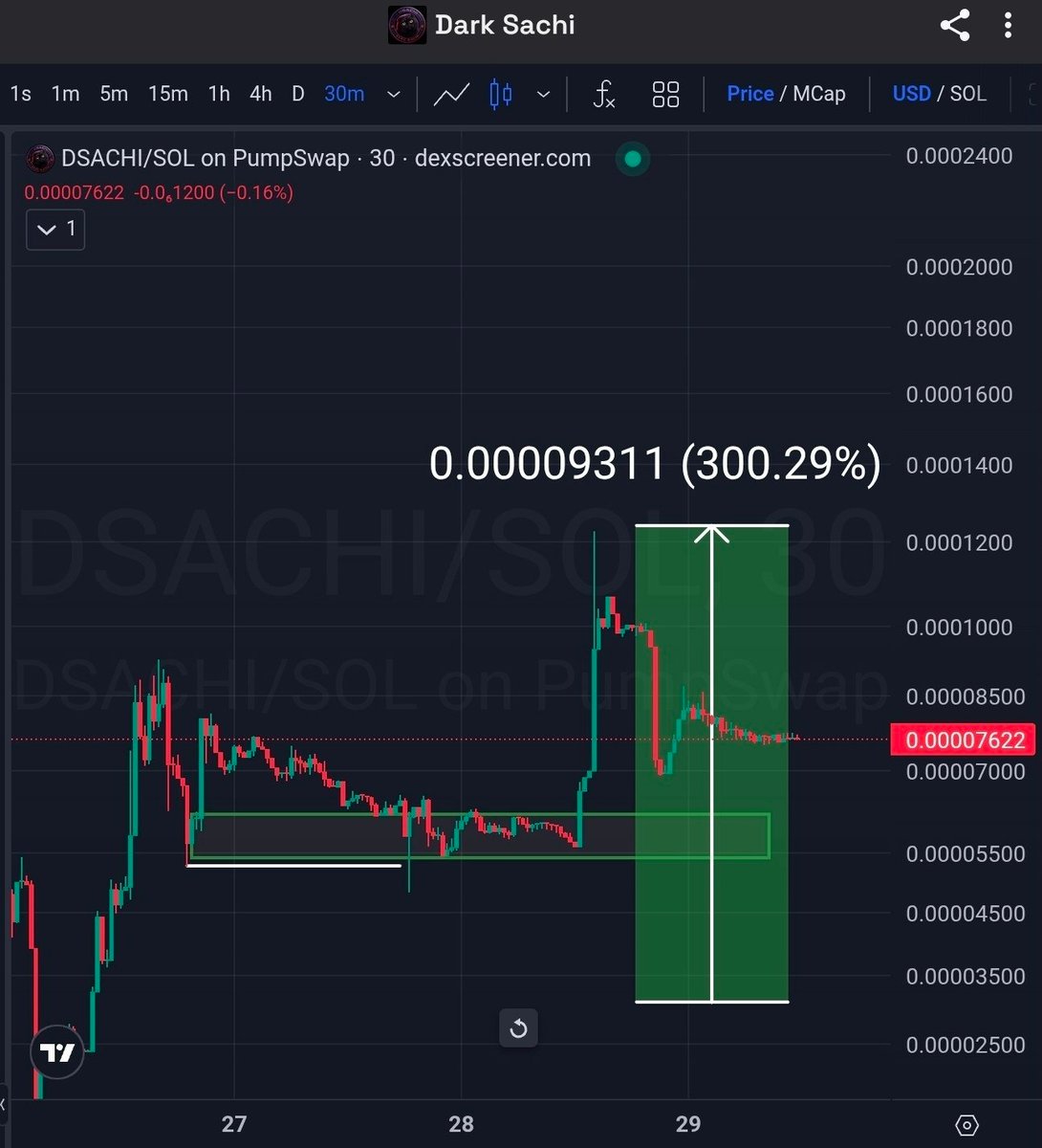 Yakuza_Crypto_'s tweet photo. BOOOOOOOM💥💥

4 FUCKING XXXXs

and the crazy bit is, it still wants more from the accumulation currently going on right now

It is so freaking obvious that this cat wants a lot more than ATH

$DSACHI