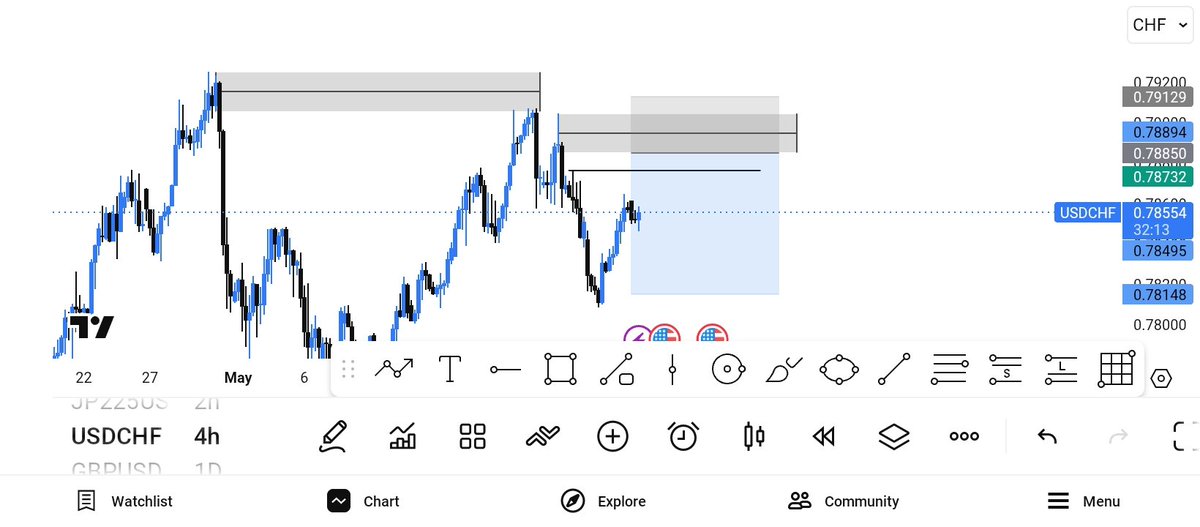 PatrickNwani's tweet photo. Full TP from this side
Our God with us today 
#USDCHF https://t.co/4M0pXBADdF