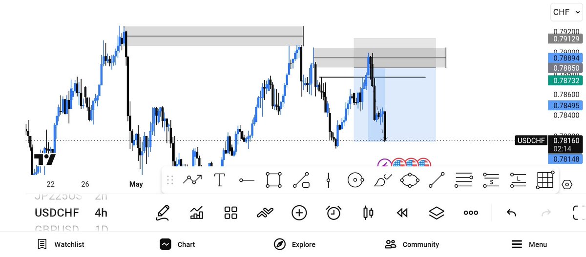 PatrickNwani's tweet photo. Full TP from this side
Our God with us today 
#USDCHF https://t.co/4M0pXBADdF