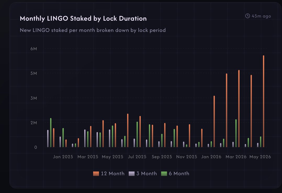 Adn4n_0's tweet photo. New ATH in monthly $LINGO staked for a year.

Close to 6M,  10x what we had at launch.

And next month, we turn acquisition on 👀🔒 https://t.co/0ZmYpm4RGX