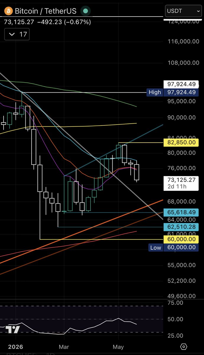 Alimaan97's tweet photo. @Jascryptotrades This is more likely to play out on log chart https://t.co/7FfW0SETc0
