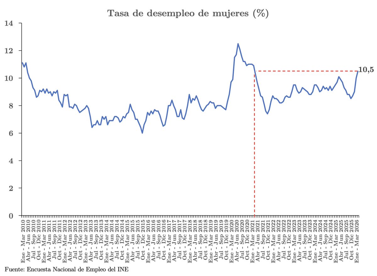 jpbravom's tweet photo. Tasa de desempleo femenino se empina hasta 10,5% al trimestre febrero-abril 2026, la más alta en 5 años (desde febrero-abril 2021) https://t.co/DpGbEfEHfr