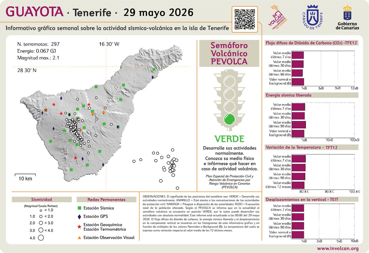 involcan's tweet photo. Informativo gráfico semanal del INVOLCAN sobre la monitorización de la actividad sismo-volcánica de Tenerife

https://t.co/zeuA8d0Emy https://t.co/AA5SjG6p8a