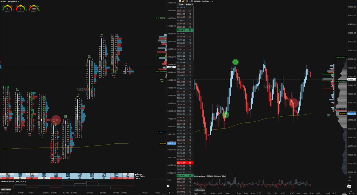 Armando_AML's tweet photo. Reversal, delta flip, absorption, VWAP.
The magic of volume

#NQ_F $NQ 

@MotiveWave https://t.co/ODLBn4m5eq