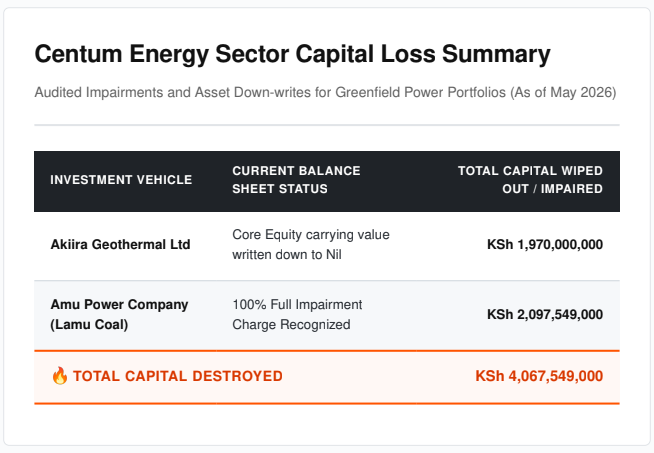 BoardLotSultan's tweet photo. Every time I remember that Centum management took Kes. 4billion and threw it into Energy, a field they knew nothing about, and lost it, and did a book write down; I shed a tear for Centum shareholders. (Centum dividend is 210m annually, 4b would pay dividend for 19 Years) 🥲🥲🥲 https://t.co/DD3mPkoaMc