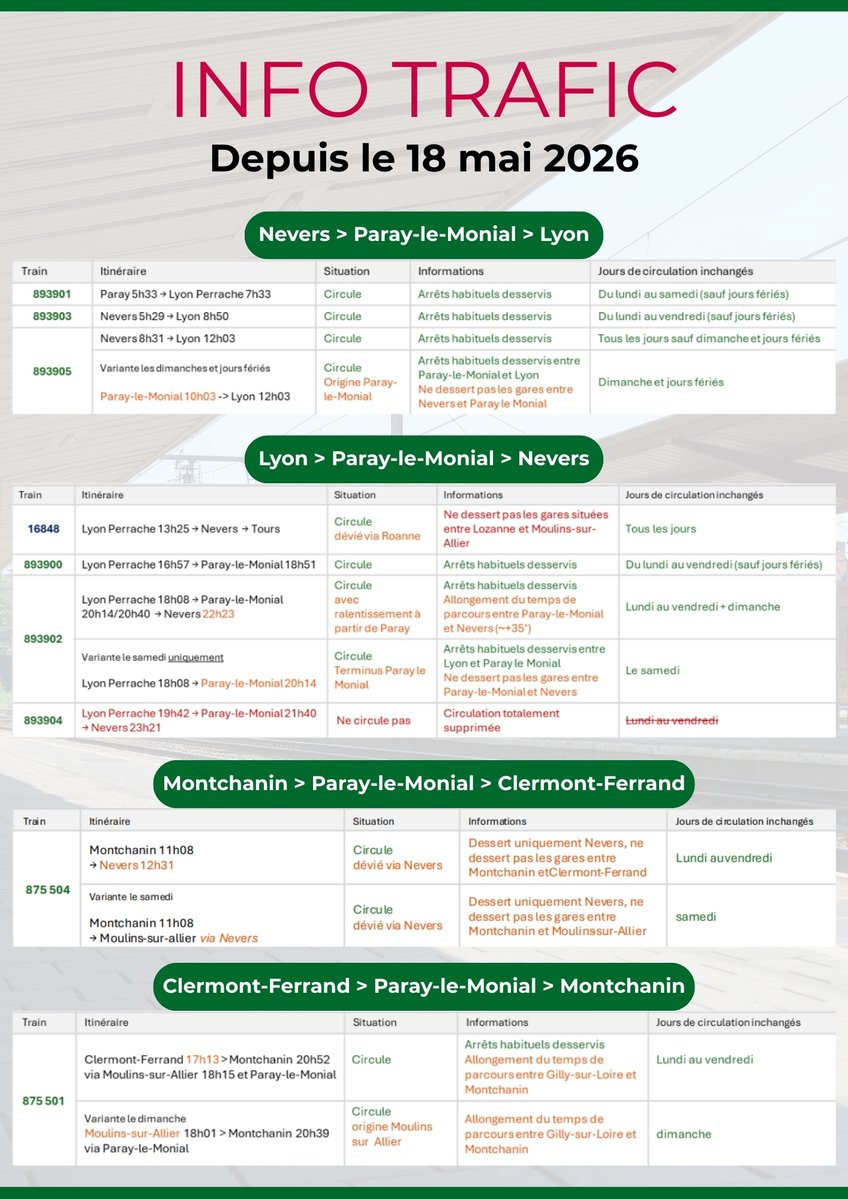 TER_BFC_Trafic's tweet photo. 📣 #InfoTraficTRAINMobigo [MAJ 29/05]

📍 Nevers ⇄ Paray-le-Monial ⇄ Lyon
📍 Montchanin ⇄ Paray-le-Monial ⇄ Clermont Ferrand

🗓️ Depuis le 18 mai 2026

🚧 En raison d’une dégradation accélérée de la voie ferroviaire entre Gilly-sur-Loire et Paray-le-Monial, le gestionnaire du réseau ferré met en place un dispositif nécessitant la circulation des trains sur une seule voie dans ce secteur depuis le 18 mai.

➡️ Certaines circulations TRAIN Mobigo font actuellement l'objet de modifications d’horaires et/ou de desserte sur les périodes suivantes : 

- de 18h30 à 22h00 du lundi au vendredi
- de 18h00 à 21h00 le dimanche

ℹ️ Un ajustement de l'offre de transport sera mis en place à compter du 1er juin, avec la circulation du n°875504, du lundi au vendredi, au départ de Montchanin et à destination de Clermont-Ferrand via Cercy-la-Tour et Nevers.

🚍 Une substitution par autocar de 2 aller-retours quotidiens est mise en place entre Moulins-sur-Allier et Paray-le-Monial. Celle-ci permet d'assurer les correspondances avec les trains Intercités en gare de Moulins-sur-Allier.

🚆 Nous vous invitons à vérifier la circulation de vos trains sur notre site https://t.co/JCywYBllxR ou sur vos applications de mobilité habituelles.

👇 Pour rappel, ci-joint la liste des circulations actuellement impactées par ce dispositif.