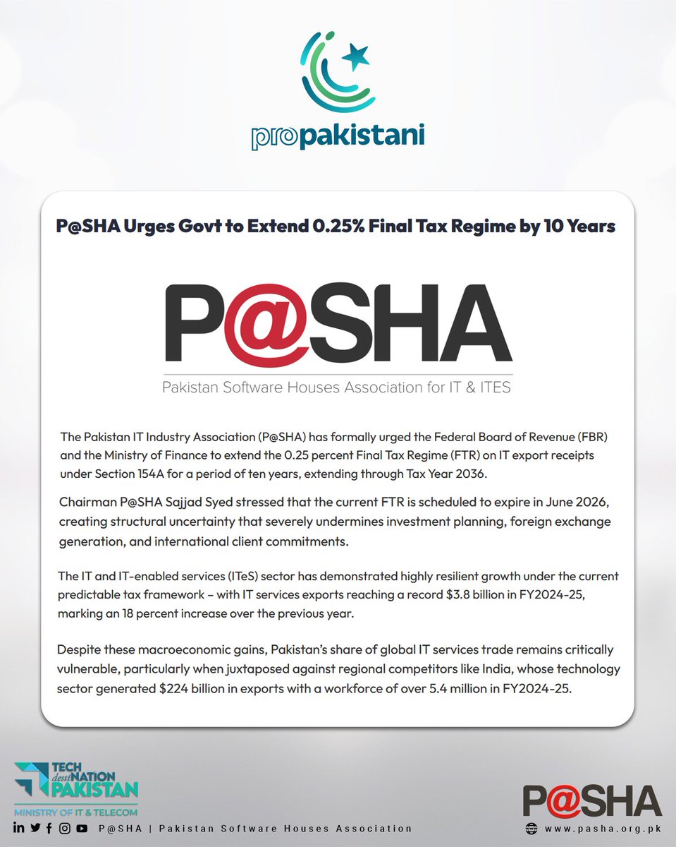 PASHAORG's tweet photo. The Pakistan Software Houses Association (P@SHA) has urged the government to extend the 0.25% Final Tax Regime (FTR) on IT export receipts for the next 10 years. P@SHA stated that Pakistan’s IT and ITeS exports reached a record $3.8 billion in FY2024–25 and emphasized that continuation of the existing tax regime is important for sustaining export growth and supporting the country’s digital economy.

Read More: https://t.co/gEaEgs8ajn
.
.
#PASHA #BudgetRecommendations #ITBudget #PolicyStability #TaxReforms #FTR #ITExports #ITIndustry #Exportgrowth #DigitalEconomy