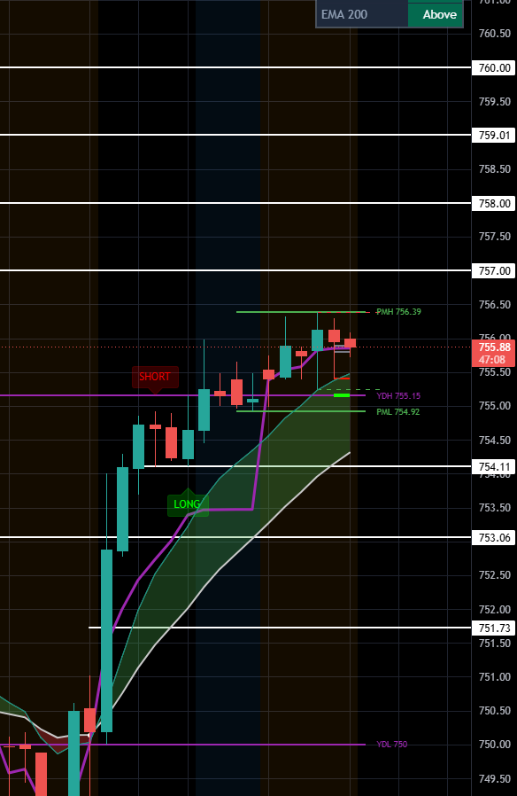 MapleStax's tweet photo. $SPY #DirectionalAnalysis

LONGS: Aiming to defend the PML 754.92 in order to push above the PMH 756.39. Over this they target ATH Whole dollar psychs 757->758->759->760

SHORTS: Aiming to defend the PMH 756.39 in order to push below the PDH 755.15. Below this they target PML 754.92->754.11->753->751.73