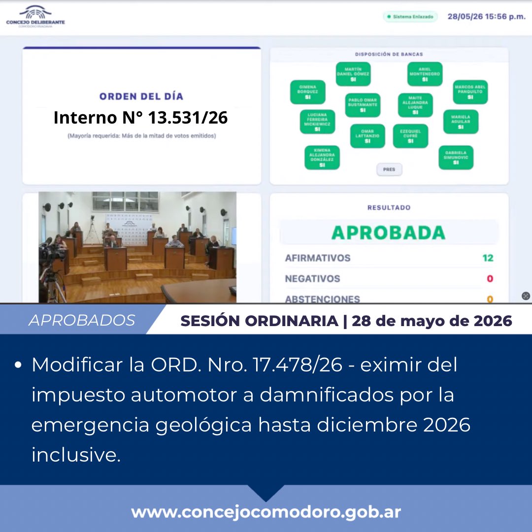 ConcejoCOMODORO's tweet photo. 🙋‍♀️🙋‍♂️ #SesiónOrdinaria 

🙌Este es un resumen de los proyectos aprobados y los temas ingresados en la Sesión Ordinaria del jueves 28 de mayo de 2026.

👉Podes encontrar más información, el Orden del Día y los proyectos en nuestra página web oficial https://t.co/5xo5NfH3nv https://t.co/pEkeVCnf6X