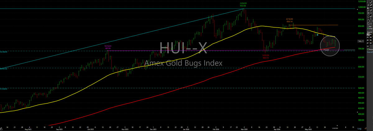 teamco's tweet photo. $gold &amp; $silver @ point bulls need to defend. Both have pulled back to their 200D M/A &amp; worked off overbought condition that had them too far > their M/A. Been 3mos in pullback mode. If pullback is correction bulls need to make stand here. #HUI index &amp; spot gold charts attached https://t.co/OSxNROGQOL