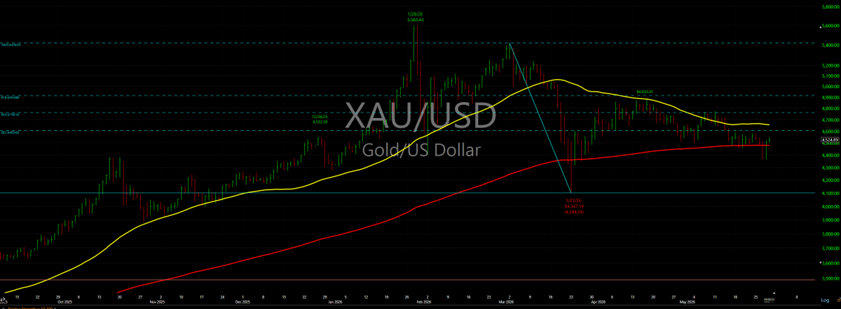 teamco's tweet photo. $gold &amp; $silver @ point bulls need to defend. Both have pulled back to their 200D M/A &amp; worked off overbought condition that had them too far > their M/A. Been 3mos in pullback mode. If pullback is correction bulls need to make stand here. #HUI index &amp; spot gold charts attached https://t.co/OSxNROGQOL