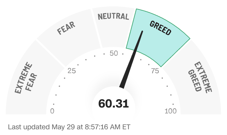 SPX_Fear's tweet photo. Futures hold near flat overnight on lingering Mideast calm and tech follow through, yet fear and greed inches to 60 with junk bond demand locked in extreme fear while safe haven readings hit extreme greed so the tape stays selective into the open. $SPX https://t.co/dWqTpYGVrt