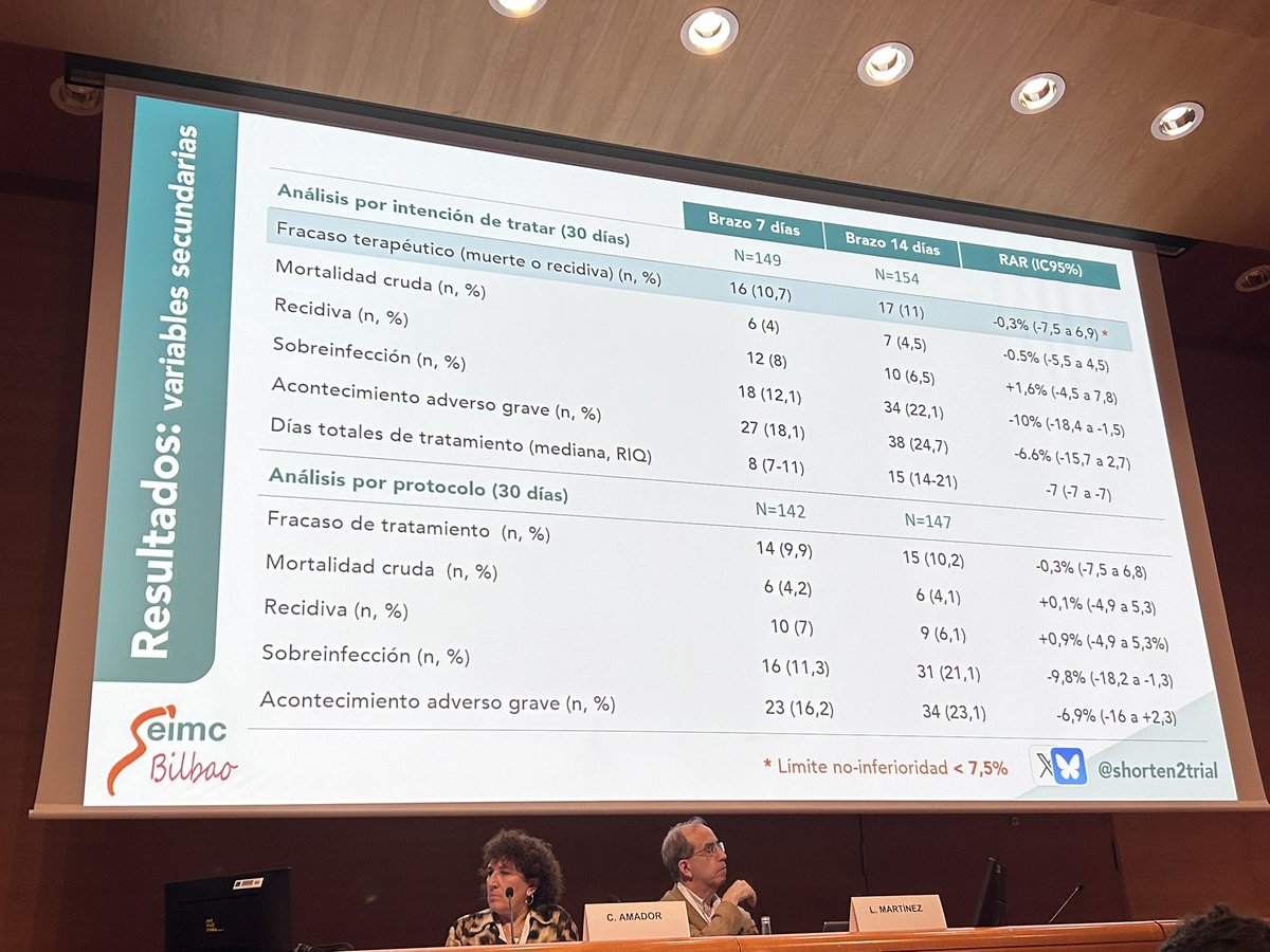 nicomerchante's tweet photo. Seven days is not inferior (and better!!) to 14 days for the treatment of Pseudomonas aeruginosa bacteremia @shorten2trial presented at @SEIMC_ 

Amazing work led by @josemolinagb and Jose Miguel Cisneros 🙌🏻

@ABsteward @BradSpellberg 
@ProaValme @guiaprioam https://t.co/QOtpTFf7VD
