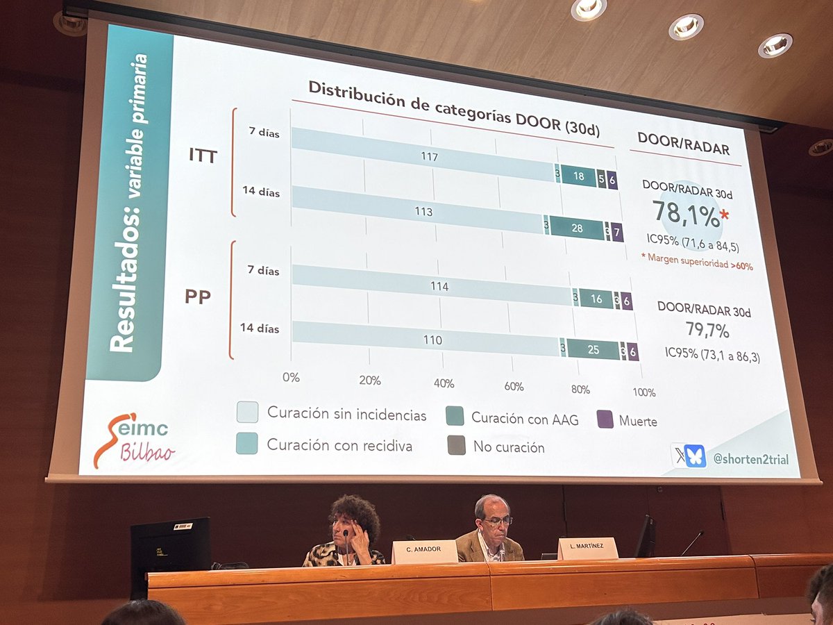 nicomerchante's tweet photo. Seven days is not inferior (and better!!) to 14 days for the treatment of Pseudomonas aeruginosa bacteremia @shorten2trial presented at @SEIMC_ 

Amazing work led by @josemolinagb and Jose Miguel Cisneros 🙌🏻

@ABsteward @BradSpellberg 
@ProaValme @guiaprioam https://t.co/QOtpTFf7VD