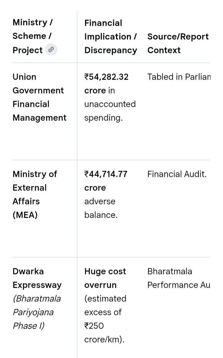 Hebbar73's tweet photo. @RShivshankar Did you ever question the Modi government on CAG reports and red flags?
Do you have the guts to speak?

https://t.co/LByp4zETDt https://t.co/HHYwYwQ34Z