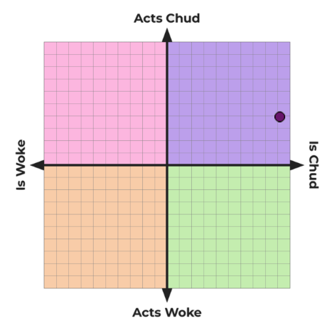 ThoughtsAbStuff's tweet photo. 96.3 CHUD, beat that

My Chud-Woke Test Results. https://t.co/8wRHS2IPUs via @idr_labs https://t.co/5Qclc5POqR