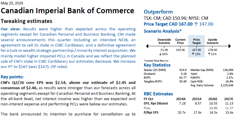 TSXDivStock's tweet photo. RBC analyst raises target on $CM.TO following Q1 (and drop in stock yesterday). 

I find it hard to put new money into banks these days. CM is trading at 14.3x, compared to 9.9x long term avg (peers at 15x). Relatively, CM still looks good, but valuations are well above normal. https://t.co/FqWgSkpwDW
