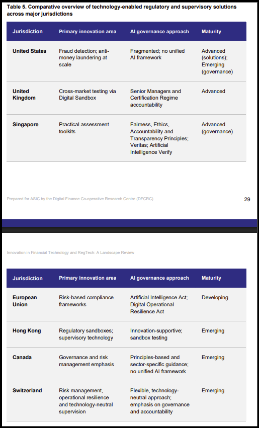 _jrosenberg's tweet photo. From the report, "Comparative overview of technology-enabled regulatory and supervisory solutions across major jurisdictions" https://t.co/RuDkGOTkhL