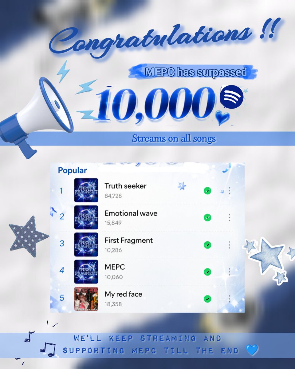 mepcupdate's tweet photo. All MEPC songs have officially surpassed 10k streams on Spotify💙🎉👏

#mepc #맵시 

@Mepc_official https://t.co/oqu5n1PpRX