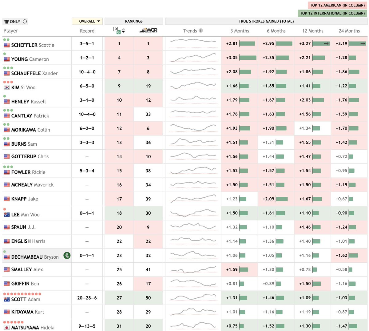 DataGolf's tweet photo. Presidents Cup hub is updated for 2026. Here's the current combined list (red means inside the top 12 Americans in that metric, green means inside top 12 Internationals).

Good to see some green on the board here. https://t.co/rK54WhbUQo