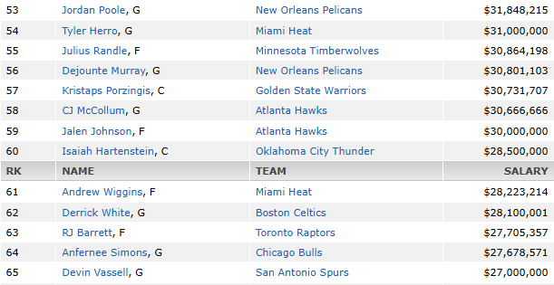bsov123's tweet photo. @CLEsportsTalk Ive seen reports of 2 years 60 million. That's honestly not horrible. 

Are there guys on this list I'd rather have that are younger and same 30 mil salary ish? Yes, but I don't hate not losing Harden for nothing and a team friendly-ishhhhhhhhhh deal https://t.co/ziC3EkHFx3