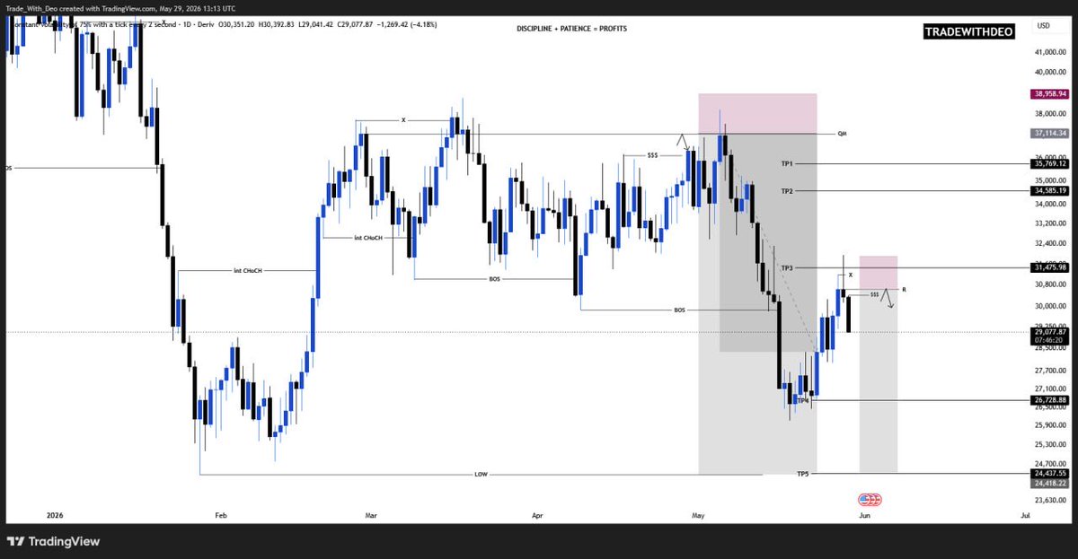 TradeWithDe0's tweet photo. #V75 Re-entry setup 🔥🔥 #TradeWithDeo #Tradingcommunity https://t.co/6MyvMvzcPA