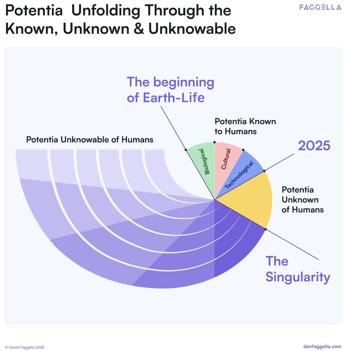 danfaggella's tweet photo. it's not just consciousness, man

it never has been

i appreciate you engaging frnakly and respectfully, and I realize articles are a bit much sometimes - but just to be clear https://t.co/WwKnPW6xA0

i advocate for the great EXPANSIVE living process to flourish - in sentience, but also in self-creation / new powers / new experinece / new access to nature

this thrival of the ENTIRE process is what allows humans to exist, but it is not statis, it has bubbled UP to humans and continues to bubble. thrival requires change - so defining a positive change seems necessary

"make the machines into a utility monster / kill off pp" = NOT my take

"ensure that the expanse of ALL potentia and life unravels VASTLY beyond present forms, keeping life and value alive as much as possible" = my take https://t.co/6nfs59Sp3S

LMK if I can clarify anything. The articels will help but agina I know ppl don't like leaving twitter and that's understandable